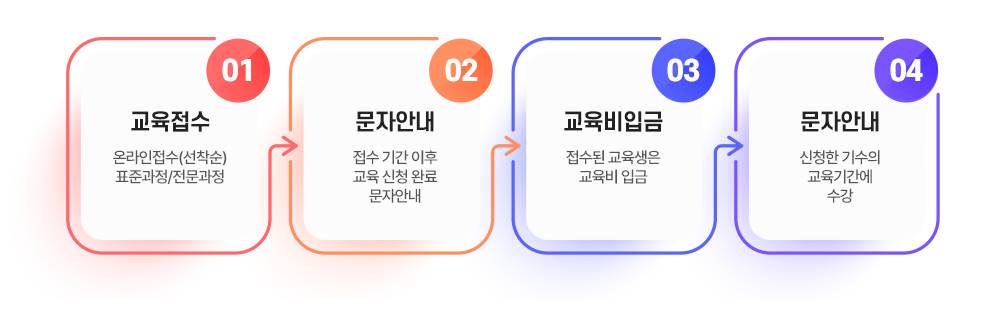 01.교육접수 - 온라인접수(선착순) 표준과정/전문과정 > 02.문자안내 - 접수 기간 이후 교육 신청 완료 문자안내 > 03.교육비입금 - 접수된 교육생은 교육비 입금 > 04.문자안내 - 신청한 기수의 교육기간에 수강
